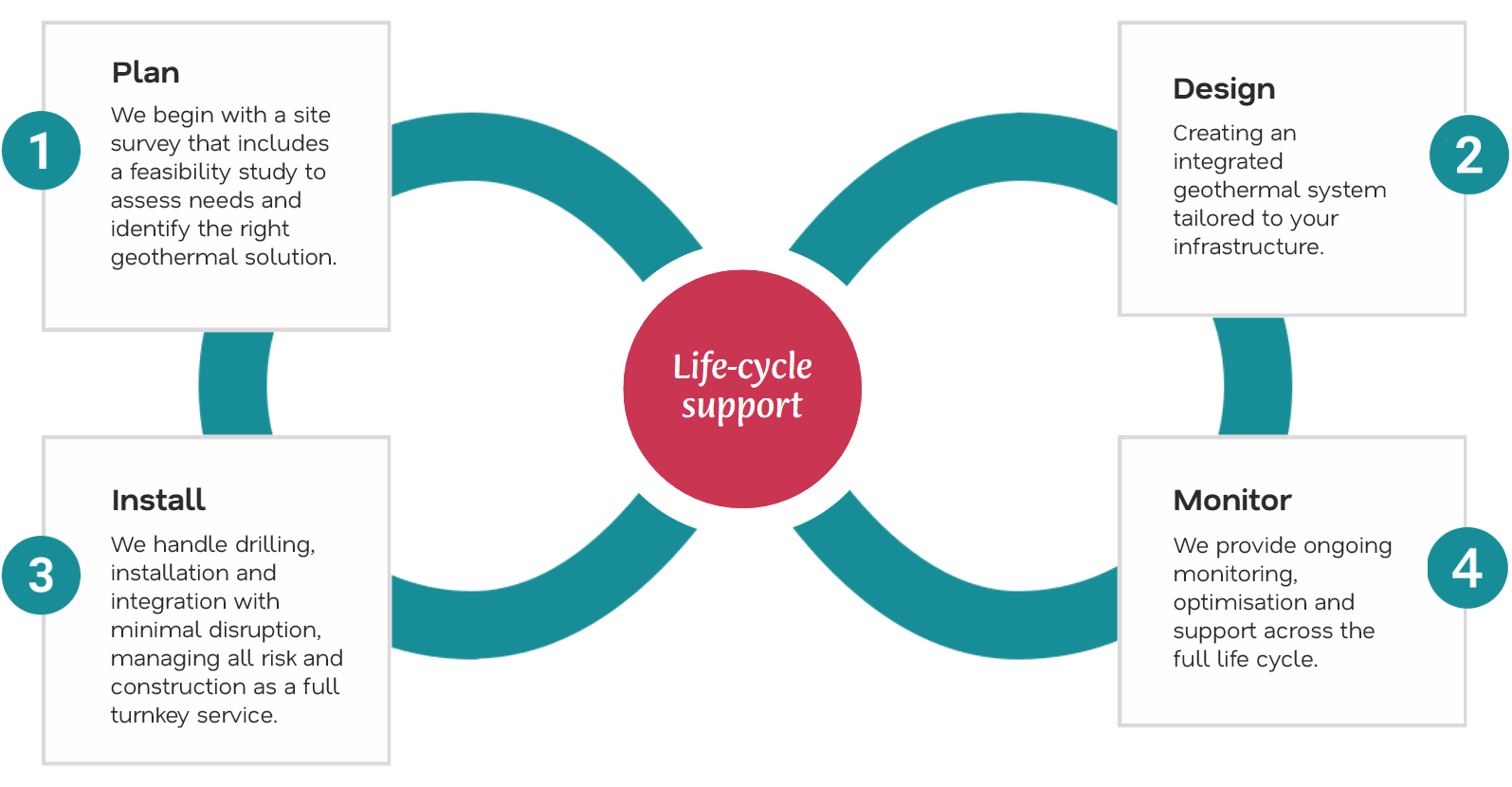 life-cycle support graphic